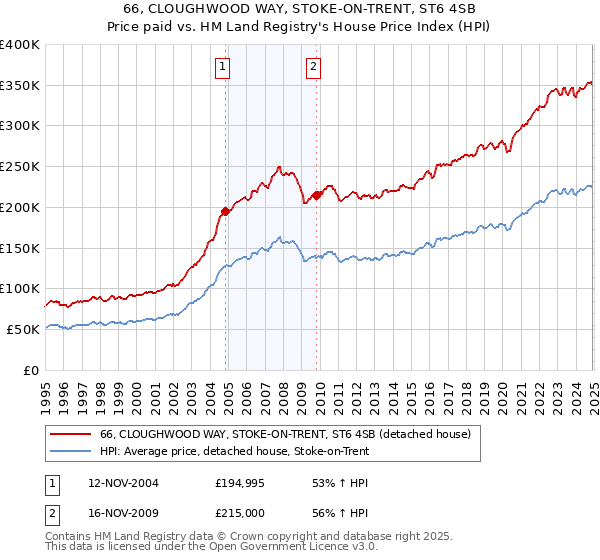 66, CLOUGHWOOD WAY, STOKE-ON-TRENT, ST6 4SB: Price paid vs HM Land Registry's House Price Index