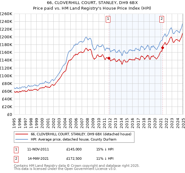 66, CLOVERHILL COURT, STANLEY, DH9 6BX: Price paid vs HM Land Registry's House Price Index