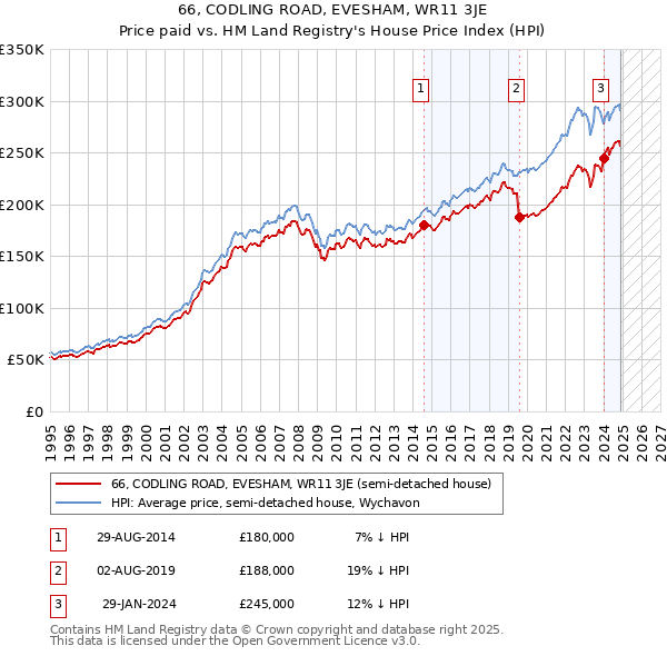 66, CODLING ROAD, EVESHAM, WR11 3JE: Price paid vs HM Land Registry's House Price Index