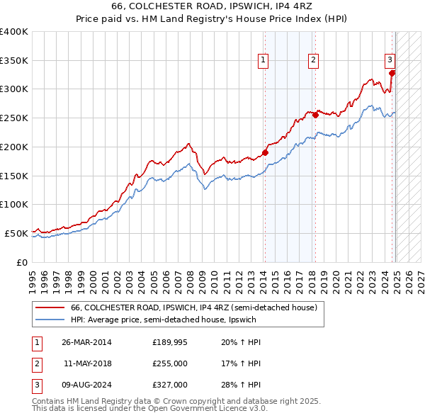 66, COLCHESTER ROAD, IPSWICH, IP4 4RZ: Price paid vs HM Land Registry's House Price Index