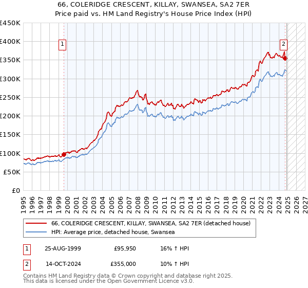 66, COLERIDGE CRESCENT, KILLAY, SWANSEA, SA2 7ER: Price paid vs HM Land Registry's House Price Index