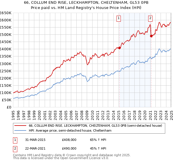 66, COLLUM END RISE, LECKHAMPTON, CHELTENHAM, GL53 0PB: Price paid vs HM Land Registry's House Price Index