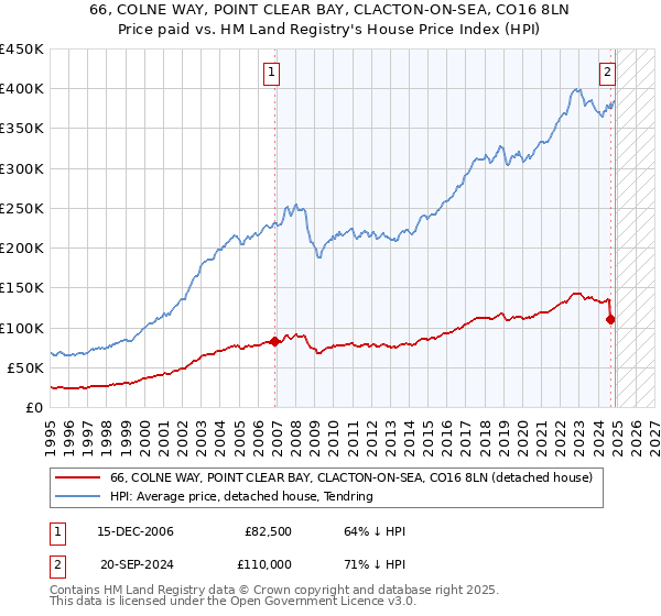 66, COLNE WAY, POINT CLEAR BAY, CLACTON-ON-SEA, CO16 8LN: Price paid vs HM Land Registry's House Price Index