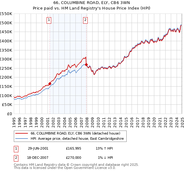 66, COLUMBINE ROAD, ELY, CB6 3WN: Price paid vs HM Land Registry's House Price Index