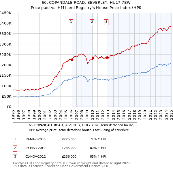 66, COPANDALE ROAD, BEVERLEY, HU17 7BW: Price paid vs HM Land Registry's House Price Index