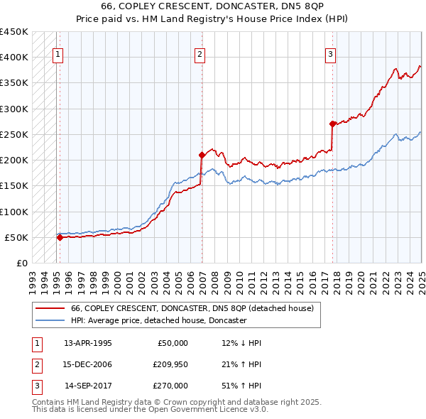 66, COPLEY CRESCENT, DONCASTER, DN5 8QP: Price paid vs HM Land Registry's House Price Index