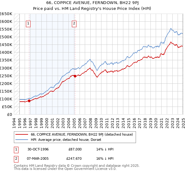 66, COPPICE AVENUE, FERNDOWN, BH22 9PJ: Price paid vs HM Land Registry's House Price Index