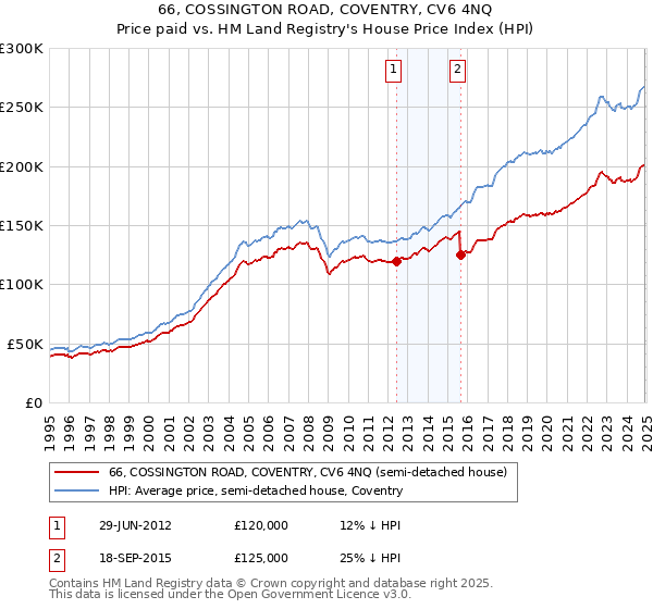 66, COSSINGTON ROAD, COVENTRY, CV6 4NQ: Price paid vs HM Land Registry's House Price Index