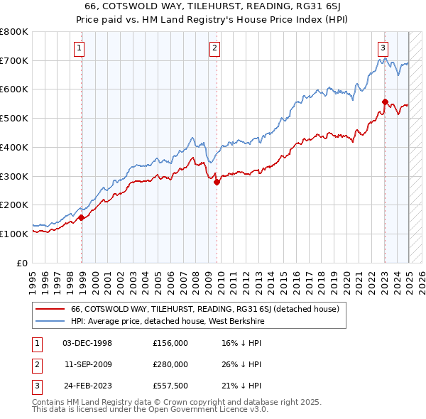 66, COTSWOLD WAY, TILEHURST, READING, RG31 6SJ: Price paid vs HM Land Registry's House Price Index