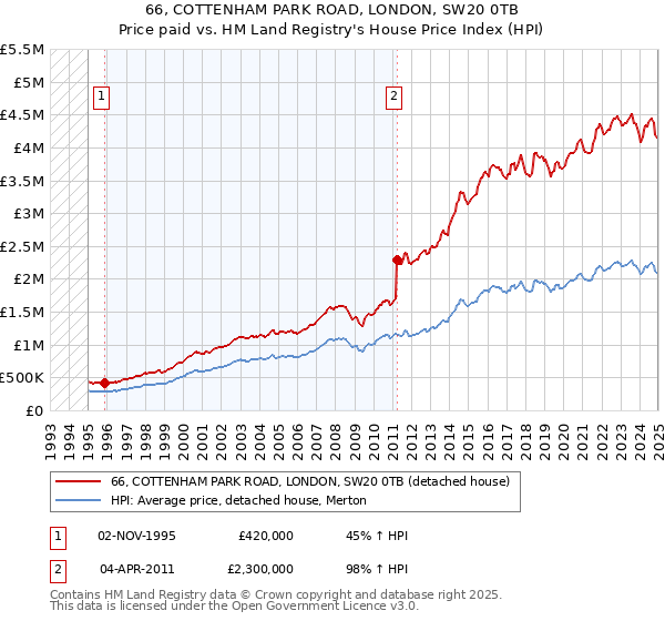 66, COTTENHAM PARK ROAD, LONDON, SW20 0TB: Price paid vs HM Land Registry's House Price Index