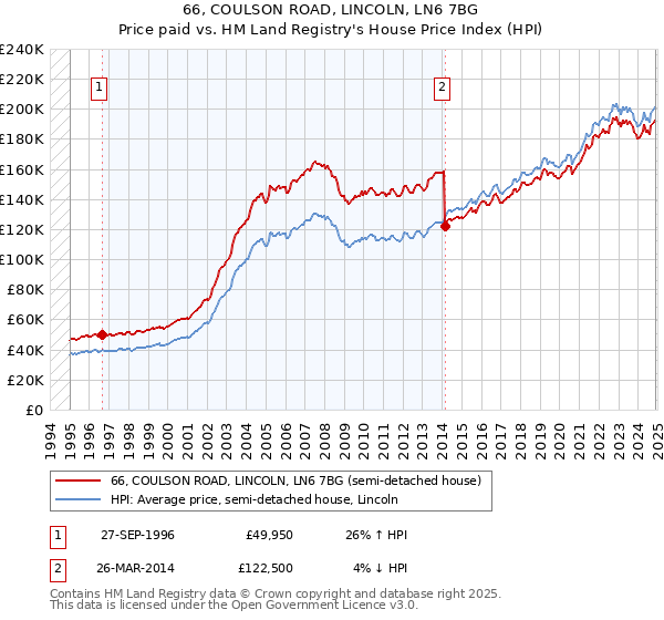 66, COULSON ROAD, LINCOLN, LN6 7BG: Price paid vs HM Land Registry's House Price Index