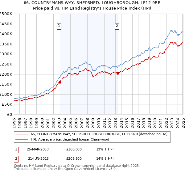 66, COUNTRYMANS WAY, SHEPSHED, LOUGHBOROUGH, LE12 9RB: Price paid vs HM Land Registry's House Price Index