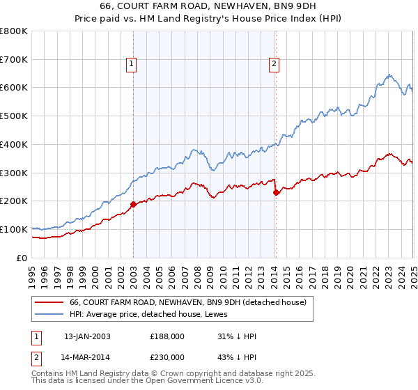 66, COURT FARM ROAD, NEWHAVEN, BN9 9DH: Price paid vs HM Land Registry's House Price Index