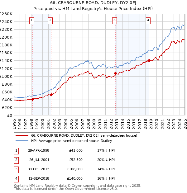 66, CRABOURNE ROAD, DUDLEY, DY2 0EJ: Price paid vs HM Land Registry's House Price Index