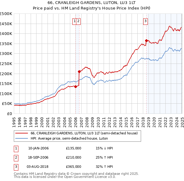 66, CRANLEIGH GARDENS, LUTON, LU3 1LT: Price paid vs HM Land Registry's House Price Index