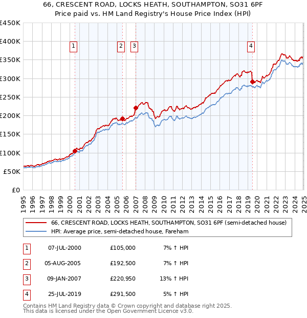 66, CRESCENT ROAD, LOCKS HEATH, SOUTHAMPTON, SO31 6PF: Price paid vs HM Land Registry's House Price Index