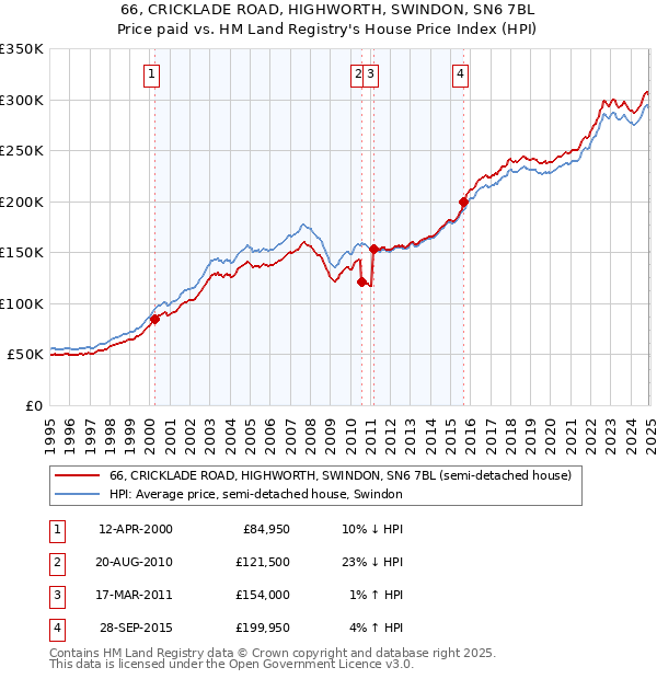 66, CRICKLADE ROAD, HIGHWORTH, SWINDON, SN6 7BL: Price paid vs HM Land Registry's House Price Index