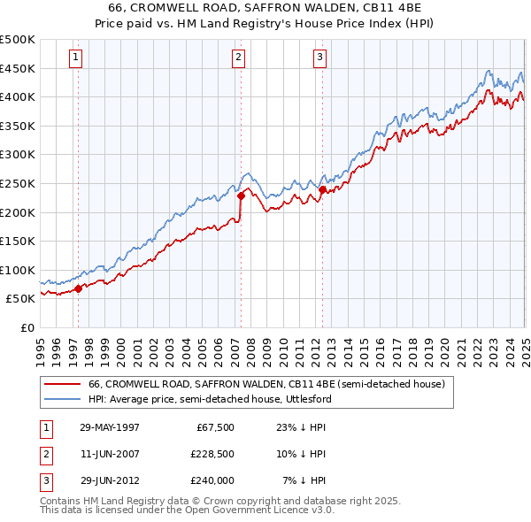 66, CROMWELL ROAD, SAFFRON WALDEN, CB11 4BE: Price paid vs HM Land Registry's House Price Index