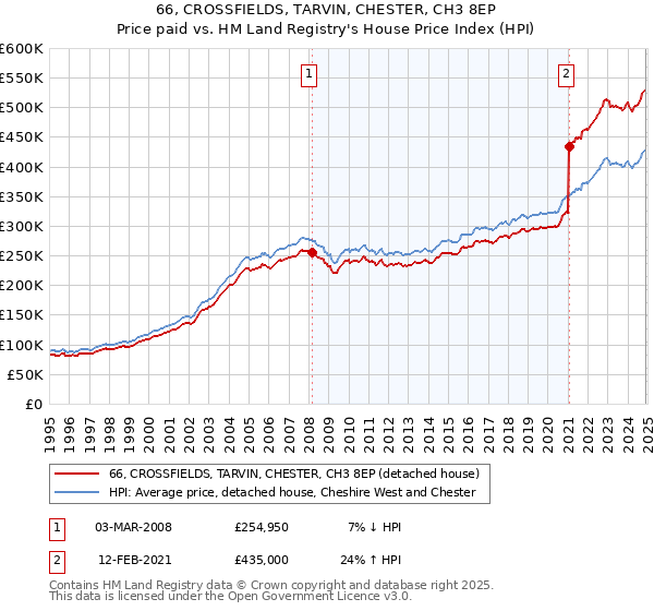 66, CROSSFIELDS, TARVIN, CHESTER, CH3 8EP: Price paid vs HM Land Registry's House Price Index