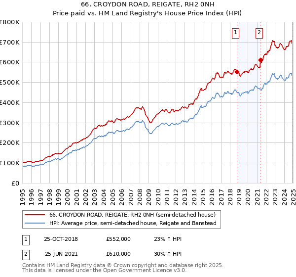 66, CROYDON ROAD, REIGATE, RH2 0NH: Price paid vs HM Land Registry's House Price Index