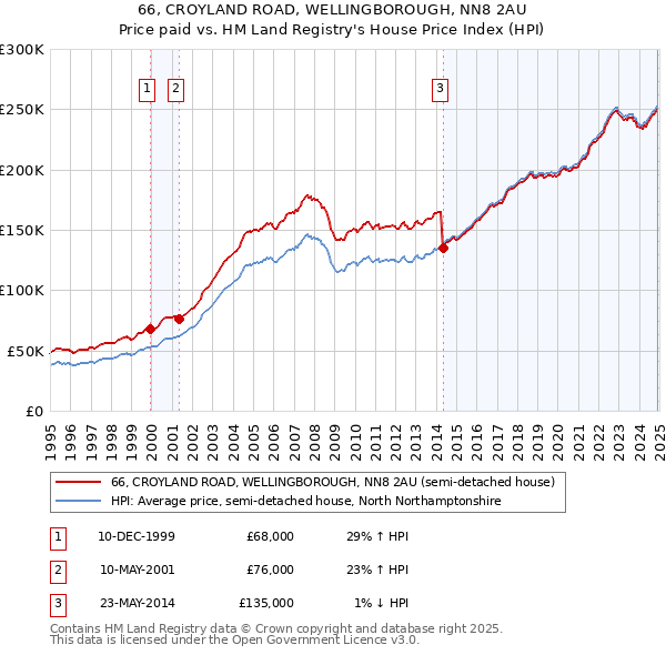 66, CROYLAND ROAD, WELLINGBOROUGH, NN8 2AU: Price paid vs HM Land Registry's House Price Index