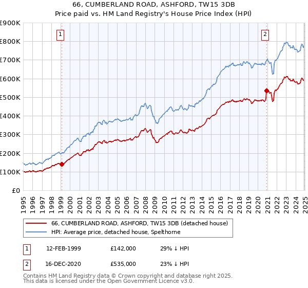 66, CUMBERLAND ROAD, ASHFORD, TW15 3DB: Price paid vs HM Land Registry's House Price Index