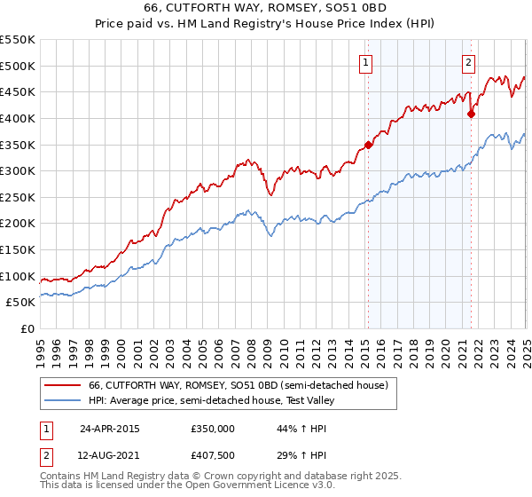 66, CUTFORTH WAY, ROMSEY, SO51 0BD: Price paid vs HM Land Registry's House Price Index