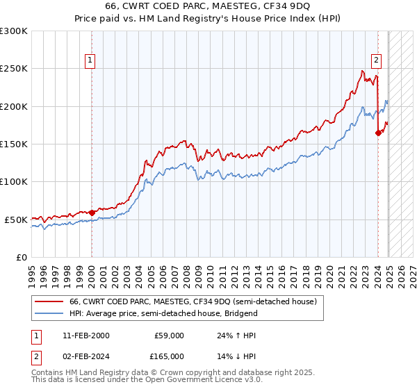 66, CWRT COED PARC, MAESTEG, CF34 9DQ: Price paid vs HM Land Registry's House Price Index