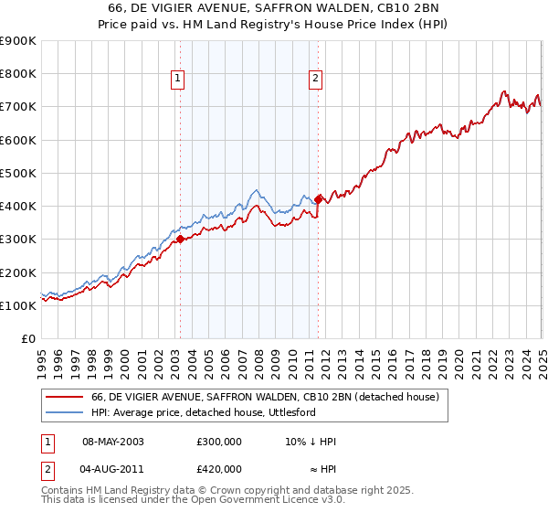 66, DE VIGIER AVENUE, SAFFRON WALDEN, CB10 2BN: Price paid vs HM Land Registry's House Price Index
