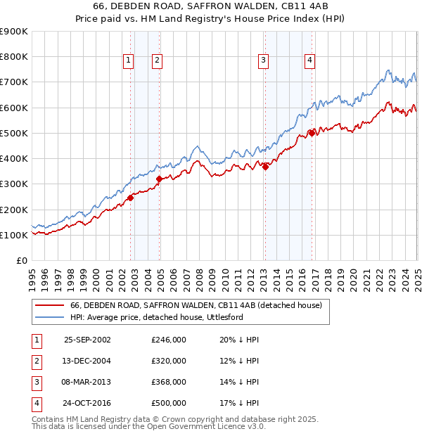 66, DEBDEN ROAD, SAFFRON WALDEN, CB11 4AB: Price paid vs HM Land Registry's House Price Index