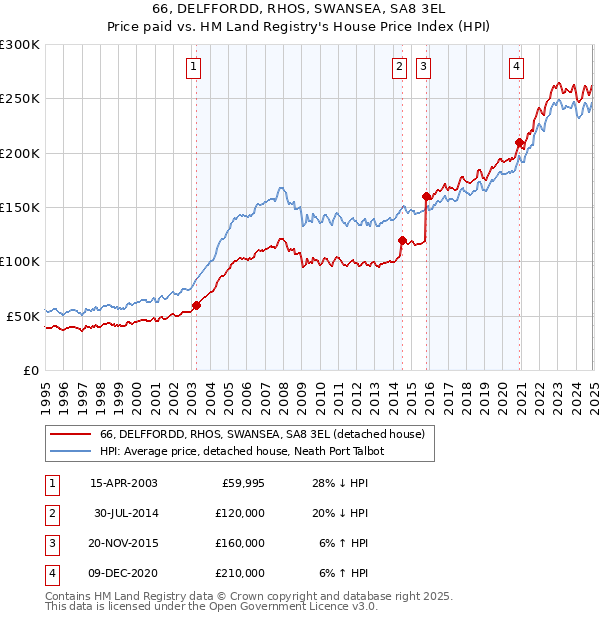66, DELFFORDD, RHOS, SWANSEA, SA8 3EL: Price paid vs HM Land Registry's House Price Index