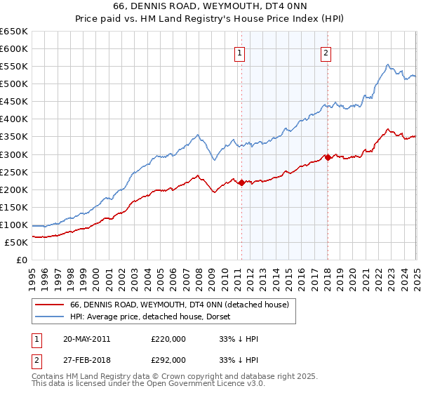 66, DENNIS ROAD, WEYMOUTH, DT4 0NN: Price paid vs HM Land Registry's House Price Index