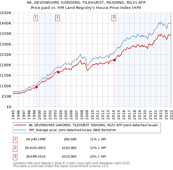 66, DEVONSHIRE GARDENS, TILEHURST, READING, RG31 6FP: Price paid vs HM Land Registry's House Price Index