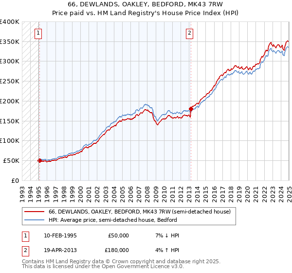 66, DEWLANDS, OAKLEY, BEDFORD, MK43 7RW: Price paid vs HM Land Registry's House Price Index