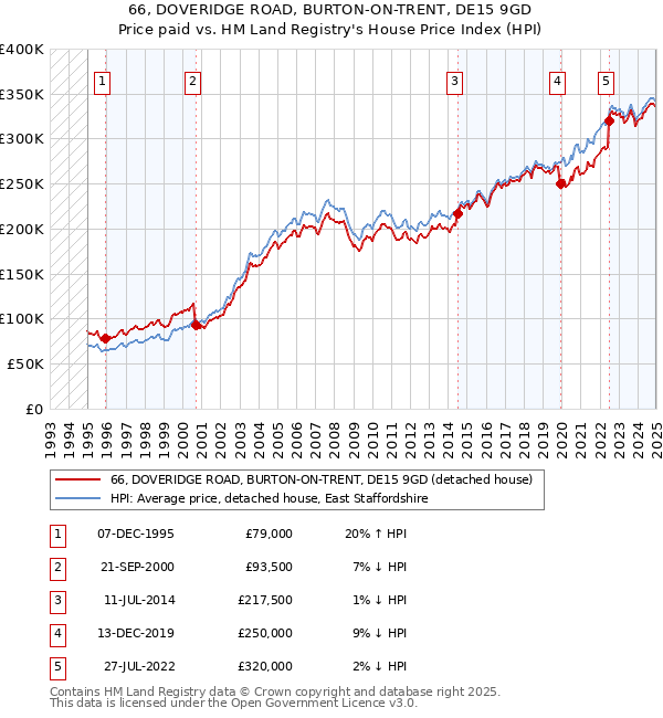 66, DOVERIDGE ROAD, BURTON-ON-TRENT, DE15 9GD: Price paid vs HM Land Registry's House Price Index