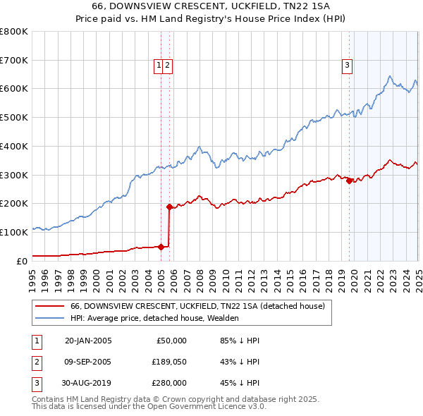 66, DOWNSVIEW CRESCENT, UCKFIELD, TN22 1SA: Price paid vs HM Land Registry's House Price Index