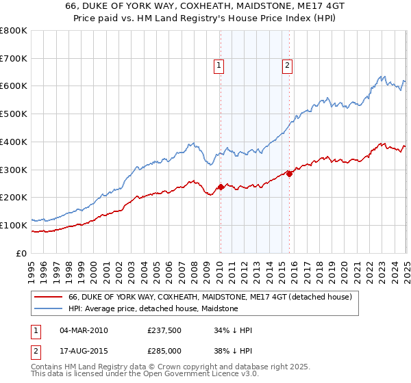 66, DUKE OF YORK WAY, COXHEATH, MAIDSTONE, ME17 4GT: Price paid vs HM Land Registry's House Price Index