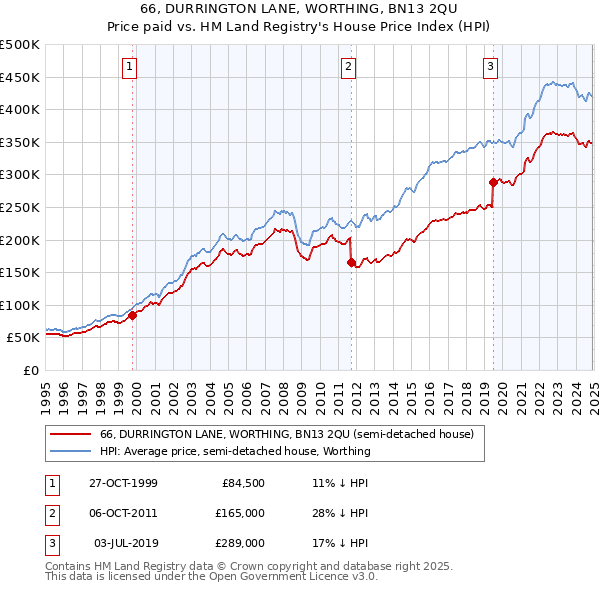 66, DURRINGTON LANE, WORTHING, BN13 2QU: Price paid vs HM Land Registry's House Price Index