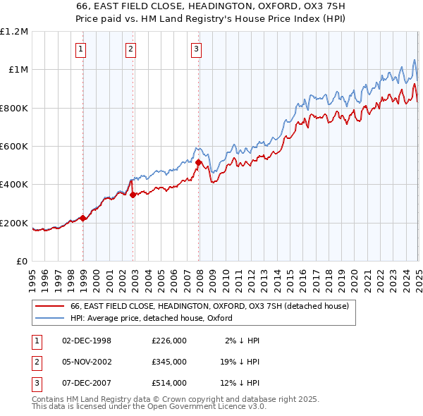 66, EAST FIELD CLOSE, HEADINGTON, OXFORD, OX3 7SH: Price paid vs HM Land Registry's House Price Index