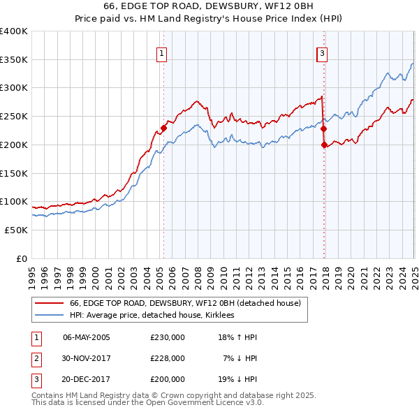 66, EDGE TOP ROAD, DEWSBURY, WF12 0BH: Price paid vs HM Land Registry's House Price Index