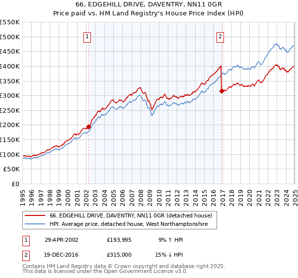 66, EDGEHILL DRIVE, DAVENTRY, NN11 0GR: Price paid vs HM Land Registry's House Price Index