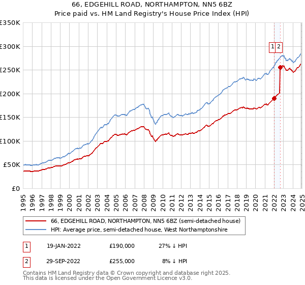 66, EDGEHILL ROAD, NORTHAMPTON, NN5 6BZ: Price paid vs HM Land Registry's House Price Index