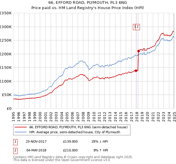 66, EFFORD ROAD, PLYMOUTH, PL3 6NG: Price paid vs HM Land Registry's House Price Index