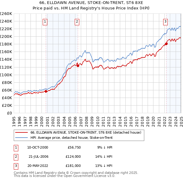 66, ELLDAWN AVENUE, STOKE-ON-TRENT, ST6 8XE: Price paid vs HM Land Registry's House Price Index