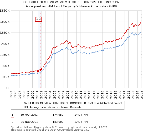 66, FAIR HOLME VIEW, ARMTHORPE, DONCASTER, DN3 3TW: Price paid vs HM Land Registry's House Price Index