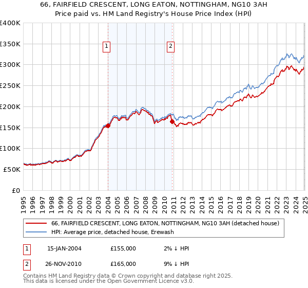 66, FAIRFIELD CRESCENT, LONG EATON, NOTTINGHAM, NG10 3AH: Price paid vs HM Land Registry's House Price Index