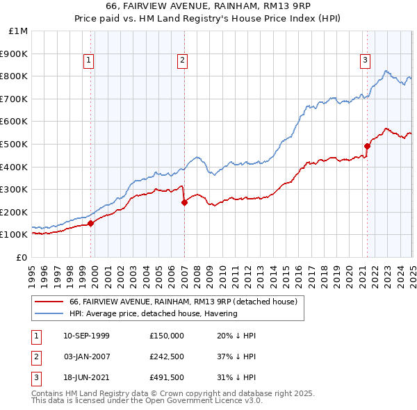 66, FAIRVIEW AVENUE, RAINHAM, RM13 9RP: Price paid vs HM Land Registry's House Price Index