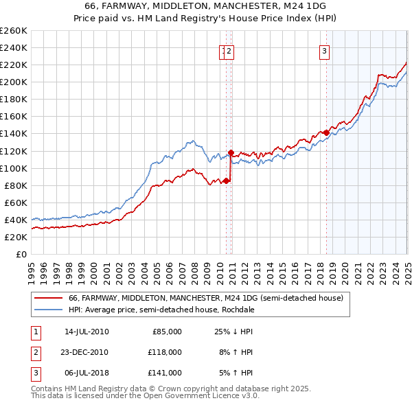 66, FARMWAY, MIDDLETON, MANCHESTER, M24 1DG: Price paid vs HM Land Registry's House Price Index