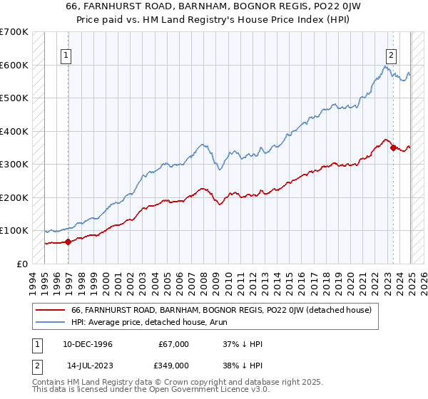 66, FARNHURST ROAD, BARNHAM, BOGNOR REGIS, PO22 0JW: Price paid vs HM Land Registry's House Price Index