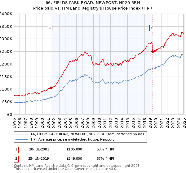 66, FIELDS PARK ROAD, NEWPORT, NP20 5BH: Price paid vs HM Land Registry's House Price Index